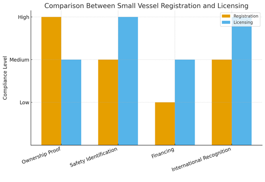Small Vessel First Time Registration
